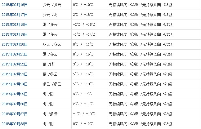 阿里2月天氣預(yù)報