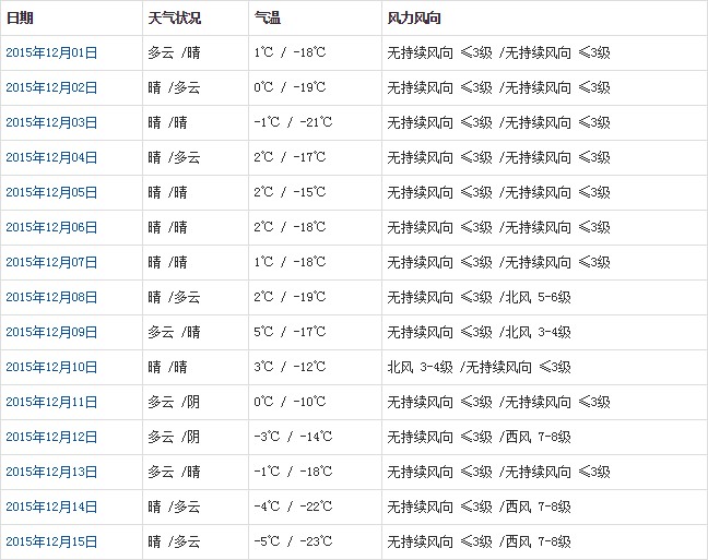 阿里12月天氣預(yù)報(bào)