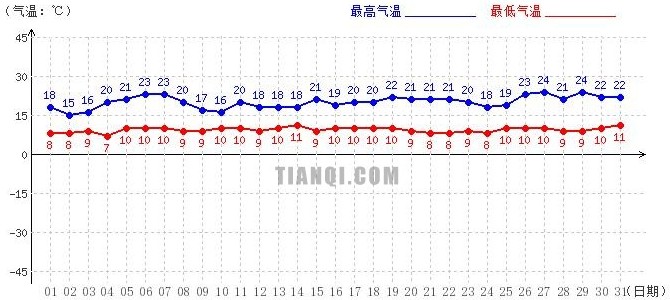 阿里7月氣溫趨勢(shì)圖