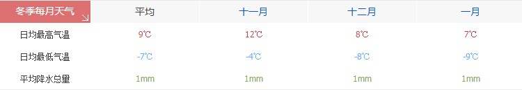 拉薩冬季天氣氣溫