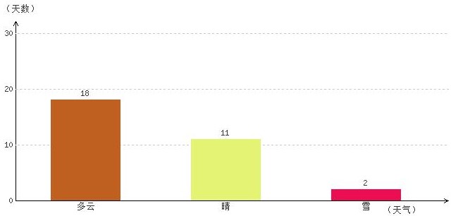 阿里12月氣溫及晴雨表統(tǒng)計(jì)