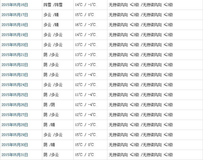 阿里5月天氣預報