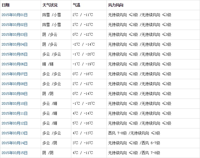 阿里3月天氣預(yù)報