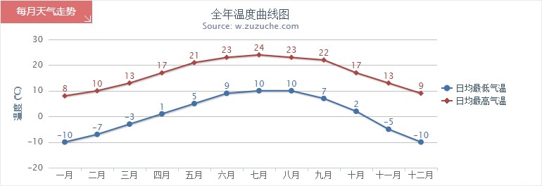 昌都全年氣溫趨勢圖