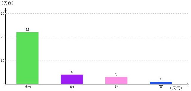 阿里6月氣溫及晴雨表統(tǒng)計