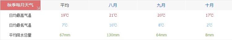 拉薩秋季天氣氣溫