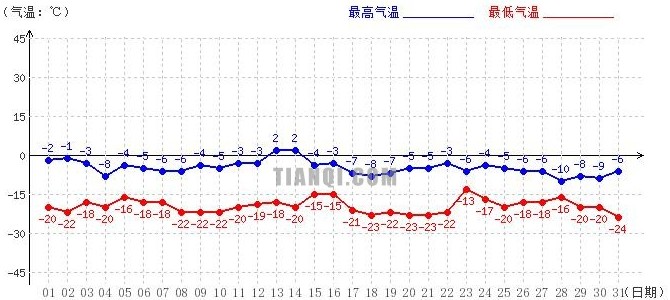 阿里1月氣溫趨勢圖