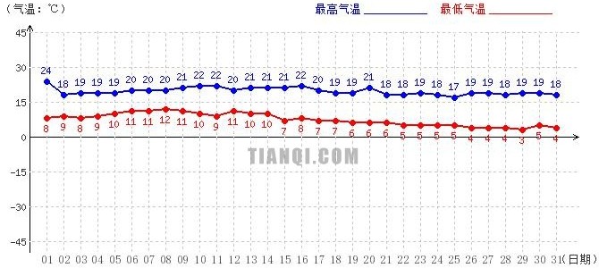 阿里8月氣溫趨勢圖