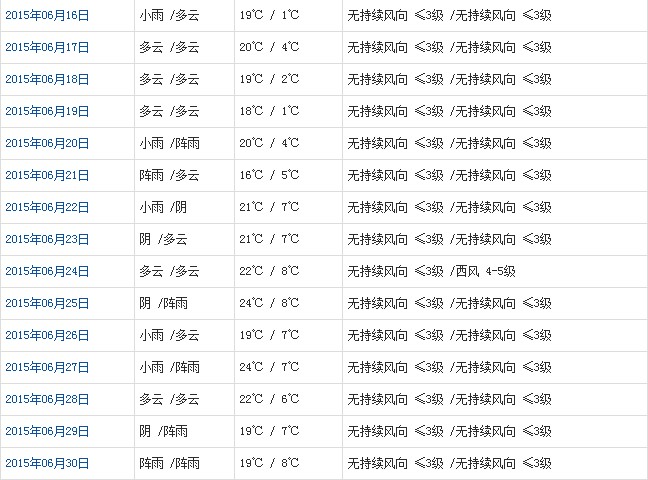 阿里6月天氣預報