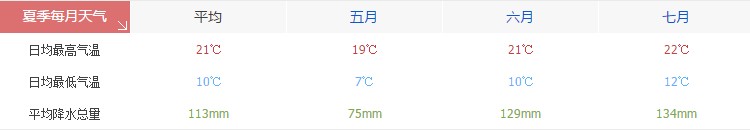 林芝夏季天氣氣溫