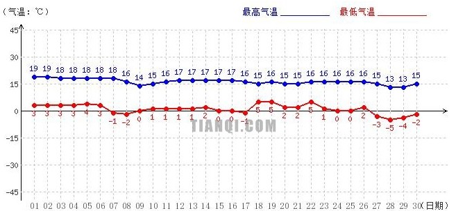 阿里9月氣溫趨勢(shì)圖