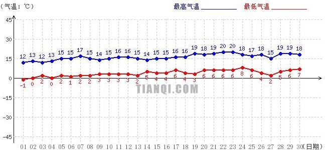 阿里6月氣溫趨勢圖