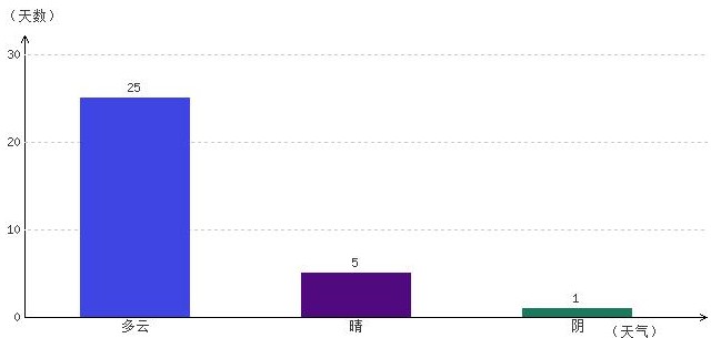 阿里10月氣溫及晴雨表統(tǒng)計(jì)