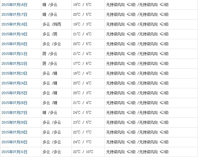 阿里7月天氣預(yù)報(bào)