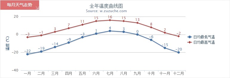 那曲全年氣溫趨勢(shì)圖