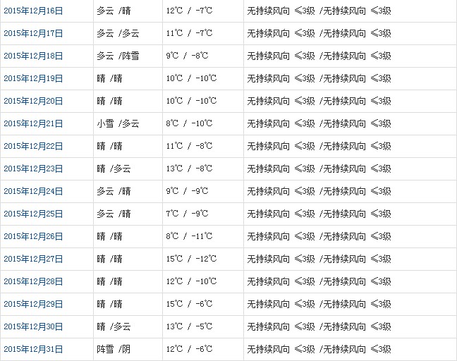 山南12月天氣預(yù)報(bào)