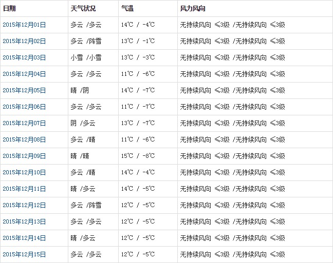 山南12月天氣預(yù)報(bào)