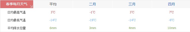 那曲春季天氣氣溫