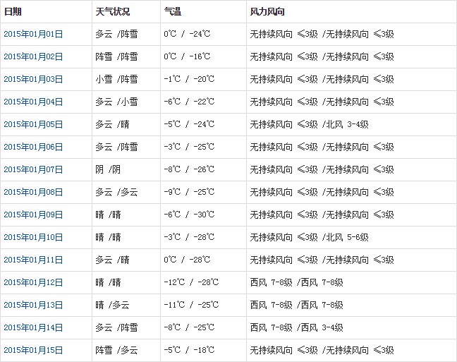 阿里1月天氣預報