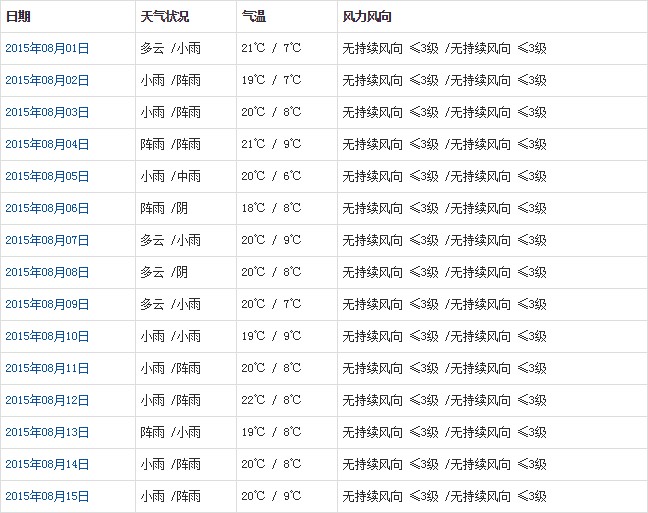 阿里8月天氣預(yù)報