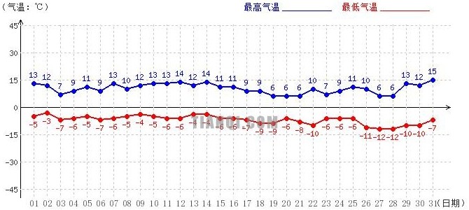 山南12月氣溫趨勢(shì)圖