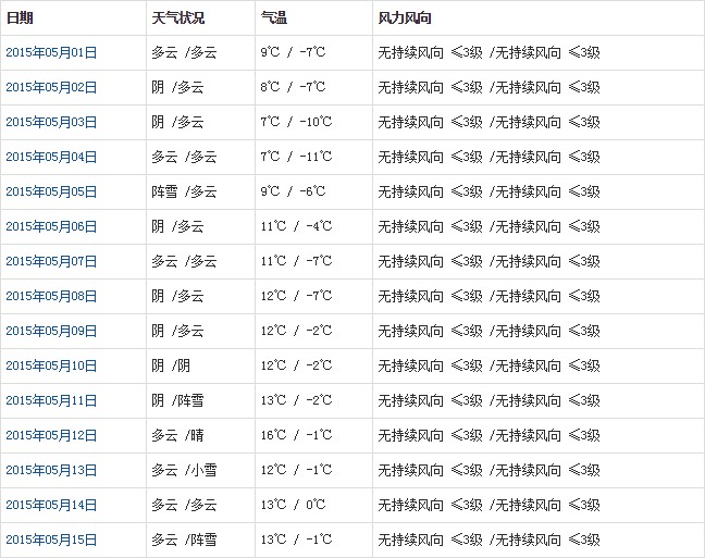 阿里5月天氣預報