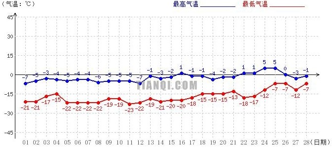 阿里2月氣溫趨勢圖