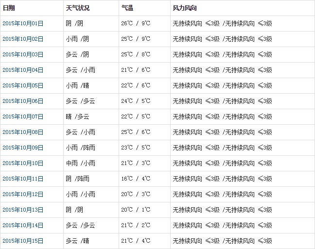 山南10月天氣預(yù)報(bào)