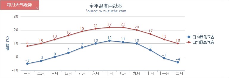 林芝全年氣溫趨勢(shì)圖