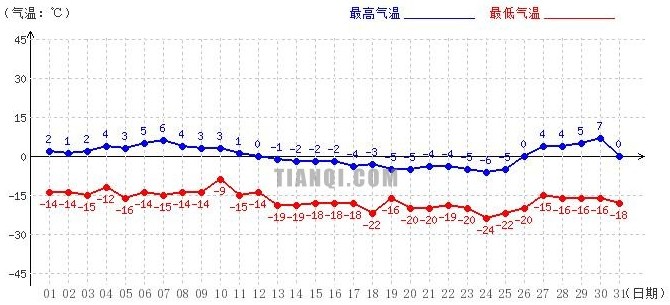 阿里12月氣溫趨勢(shì)圖