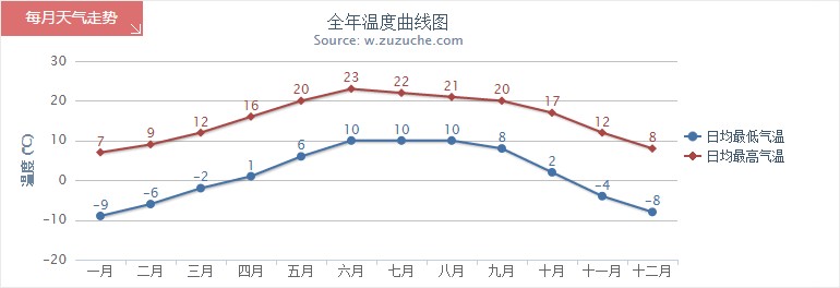 拉薩全年氣溫趨勢圖