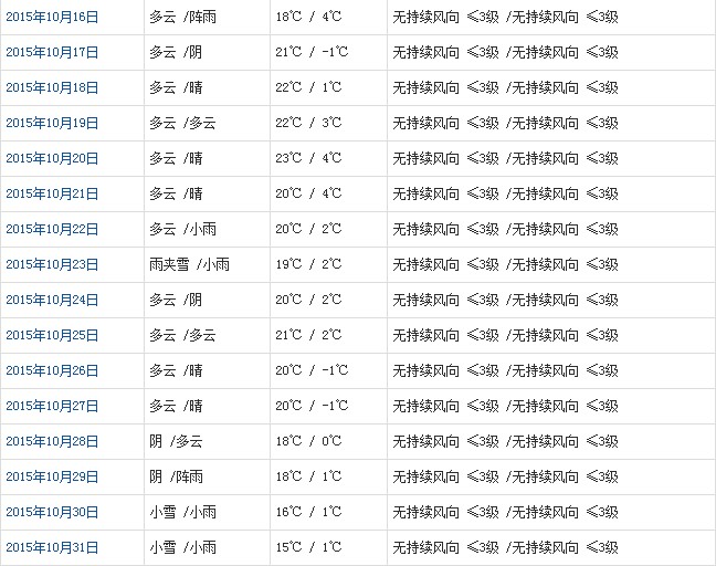 山南10月天氣預(yù)報(bào)