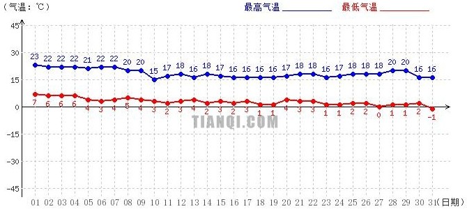 山南10月氣溫趨勢(shì)圖