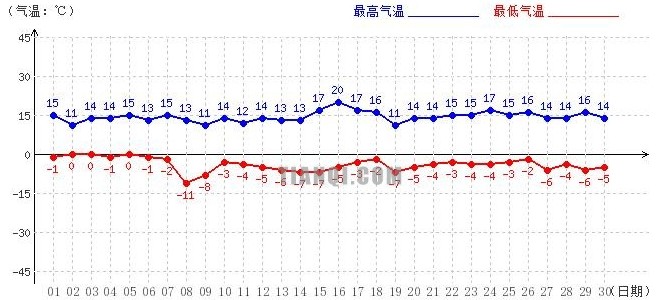 山南11月氣溫趨勢圖