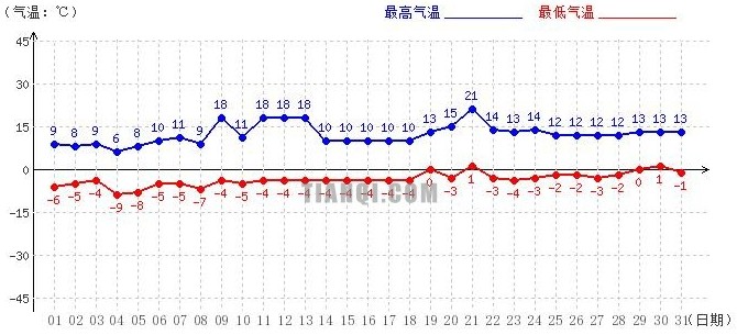 阿里5月氣溫趨勢圖