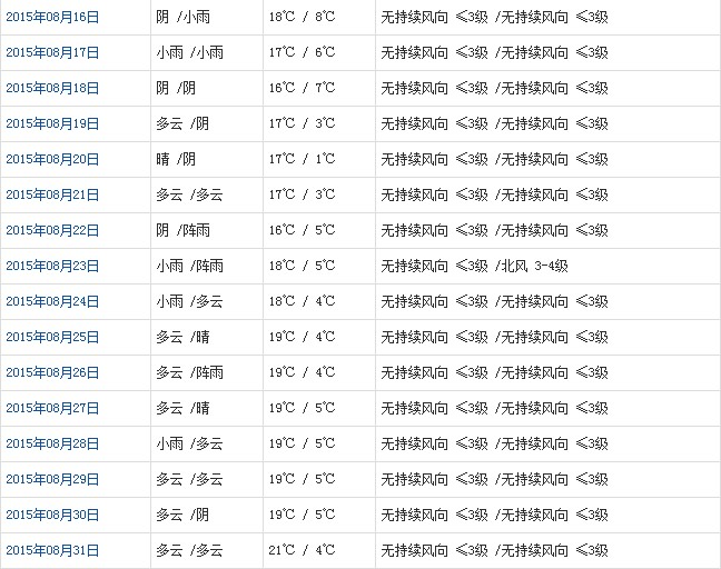 阿里8月天氣預(yù)報