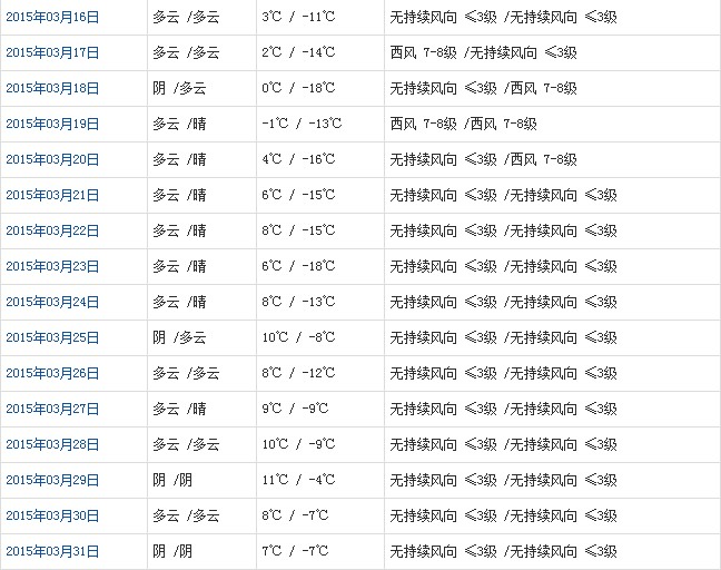 阿里3月天氣預(yù)報