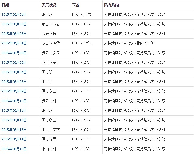 阿里6月天氣預報