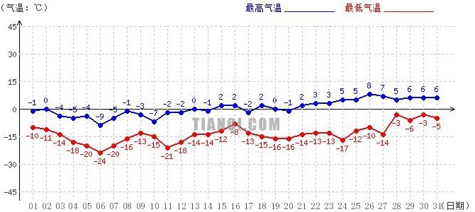 阿里3月氣溫趨勢圖