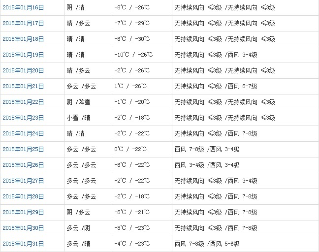 阿里1月天氣預報