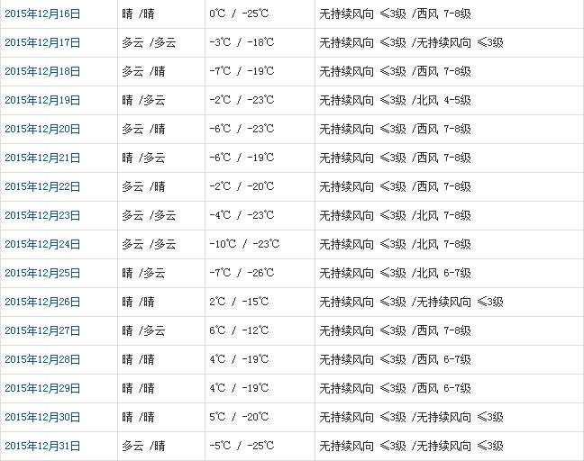 阿里12月天氣預(yù)報(bào)