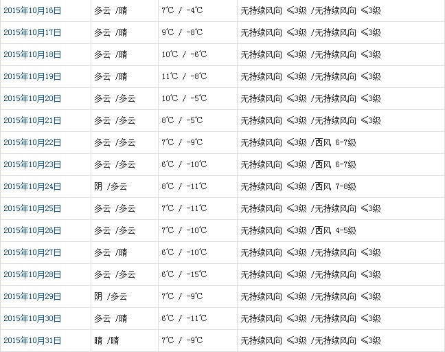 阿里10月天氣預(yù)報(bào)