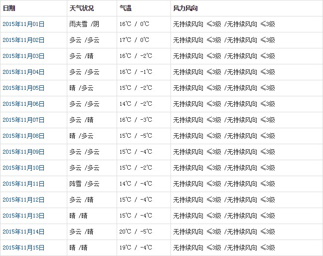 山南11月天氣預(yù)報