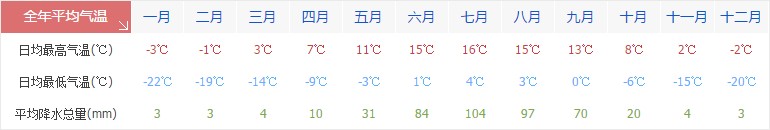 那曲全年天氣氣溫