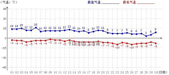 阿里10月氣溫趨勢圖