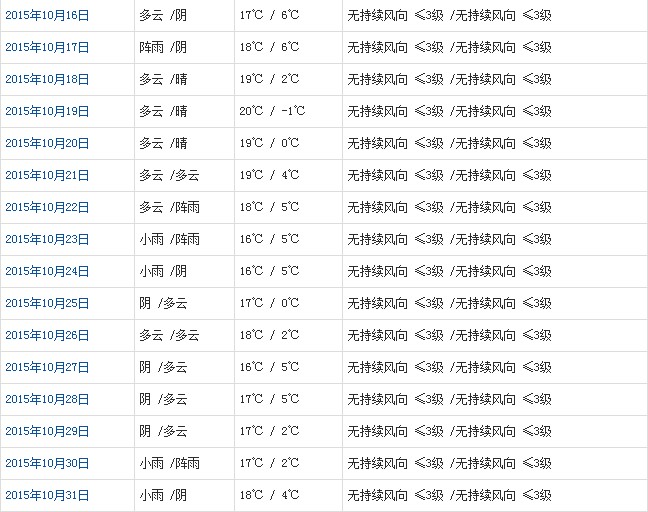 林芝10月天氣預報