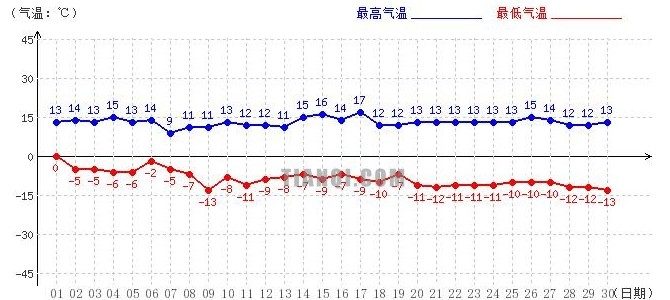 日喀則11月氣溫趨勢圖