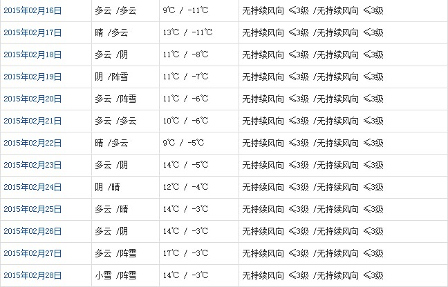 昌都2月天氣預報