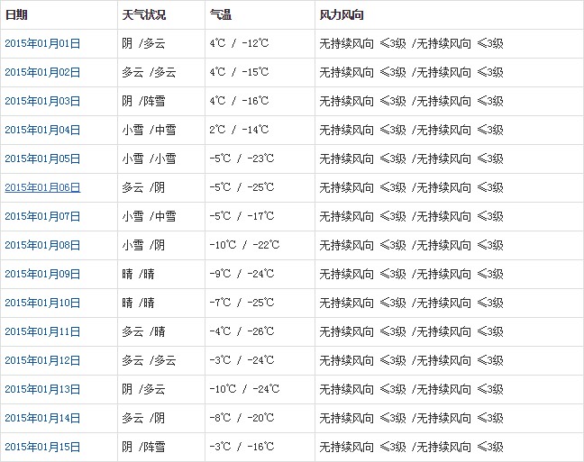 那曲1月天氣預報