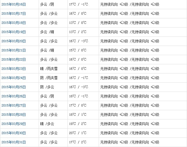 山南3月天氣預(yù)報(bào)